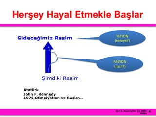 Ziya G. Boyacigiller (c) 2005
EMBA
6
Herşey Hayal Etmekle Başlar
Atatürk
John F. Kennedy
1976 Olimpiyatları ve Ruslar…
Şimdiki Resim
Gideceğimiz Resim VIZYON
(nereye?)
MISYON
(nasil?)
 