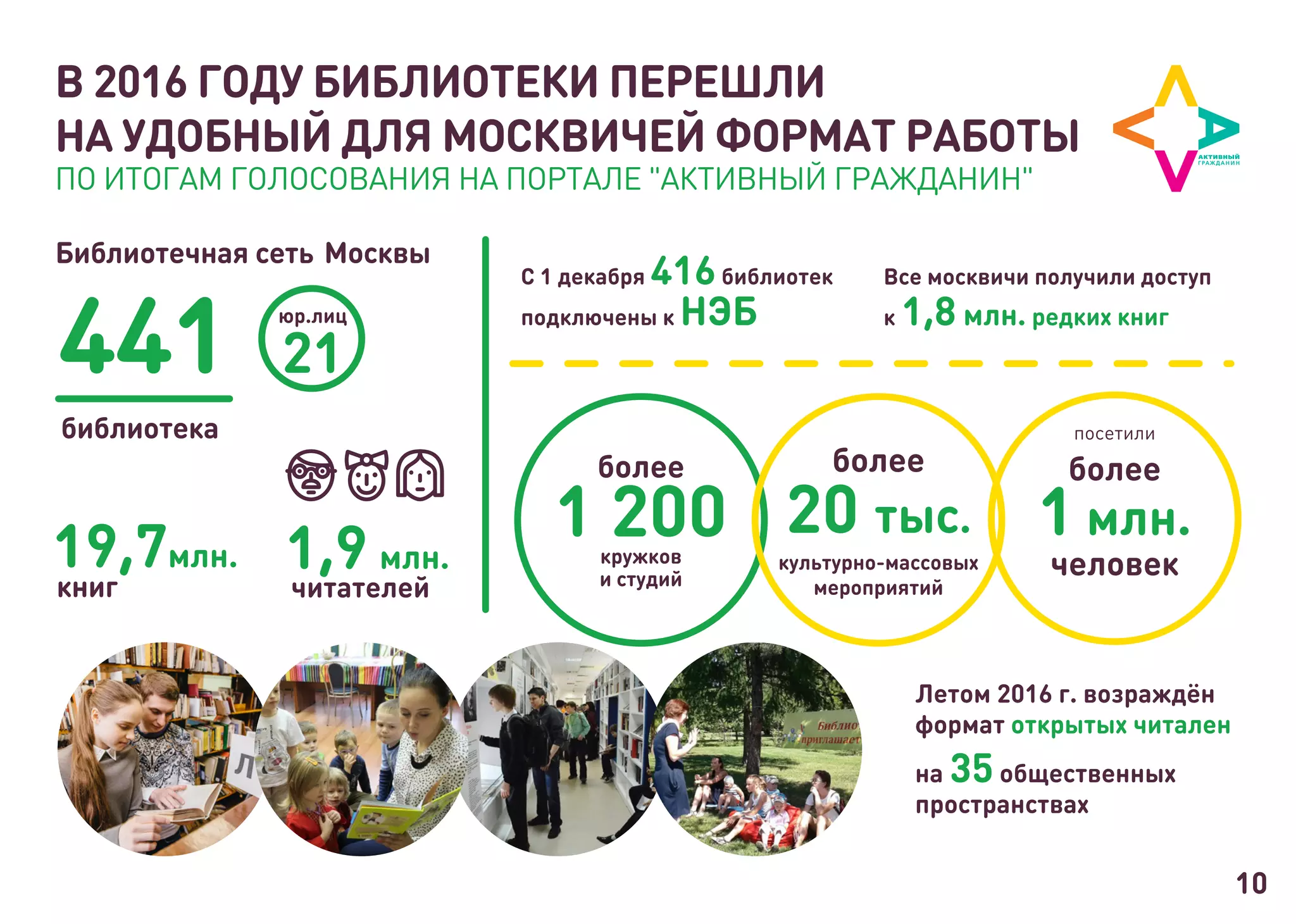 44 2
19,7млн.
более
1 200кружков
и студий
более
1 млн.
человек1,9 млн.
читателей
10
В 2016 ГОДУ БИБЛИОТЕКИ ПЕРЕШЛИ
НА УДОБНЫЙ ДЛЯ МОСКВИЧЕЙ ФОРМАТ РАБОТЫ
ПО ИТОГАМ ГОЛОСОВАНИЯ НА ПОРТАЛЕ "АКТИВНЫЙ ГРАЖДАНИН"
посетили
С 1 декабря 416библиотек
подключены к НЭБ
Все москвичи получили доступ
к 1,8 млн. редких книг
более
20 тыс.
культурно-массовых
мероприятий
Летом 2016 г. возраждён
формат открытых читален
на 35общественных
пространствах
 