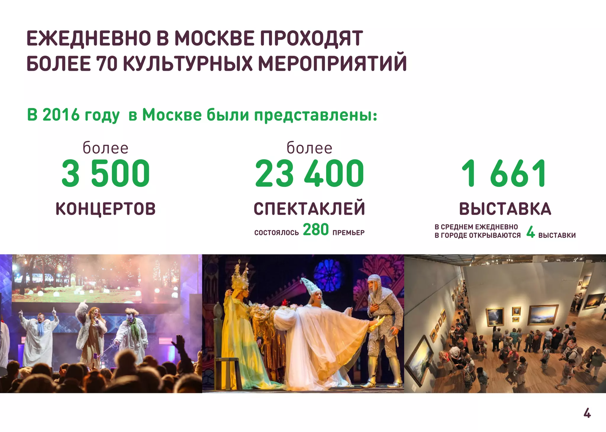 4
ЕЖЕДНЕВНО В МОСКВЕ ПРОХОДЯТ
БОЛЕЕ 70 КУЛЬТУРНЫХ МЕРОПРИЯТИЙ
более
3 500
КОНЦЕРТОВ
более
23 400
СПЕКТАКЛЕЙ
СОСТОЯЛОСЬ 280 ПРЕМЬЕР
1 661
ВЫСТАВКА
4 ВЫСТАВКИ
В СРЕДНЕМ ЕЖЕДНЕВНО
В ГОРОДЕ ОТКРЫВАЮТСЯ
В 2016 году в Москве были представлены:
 