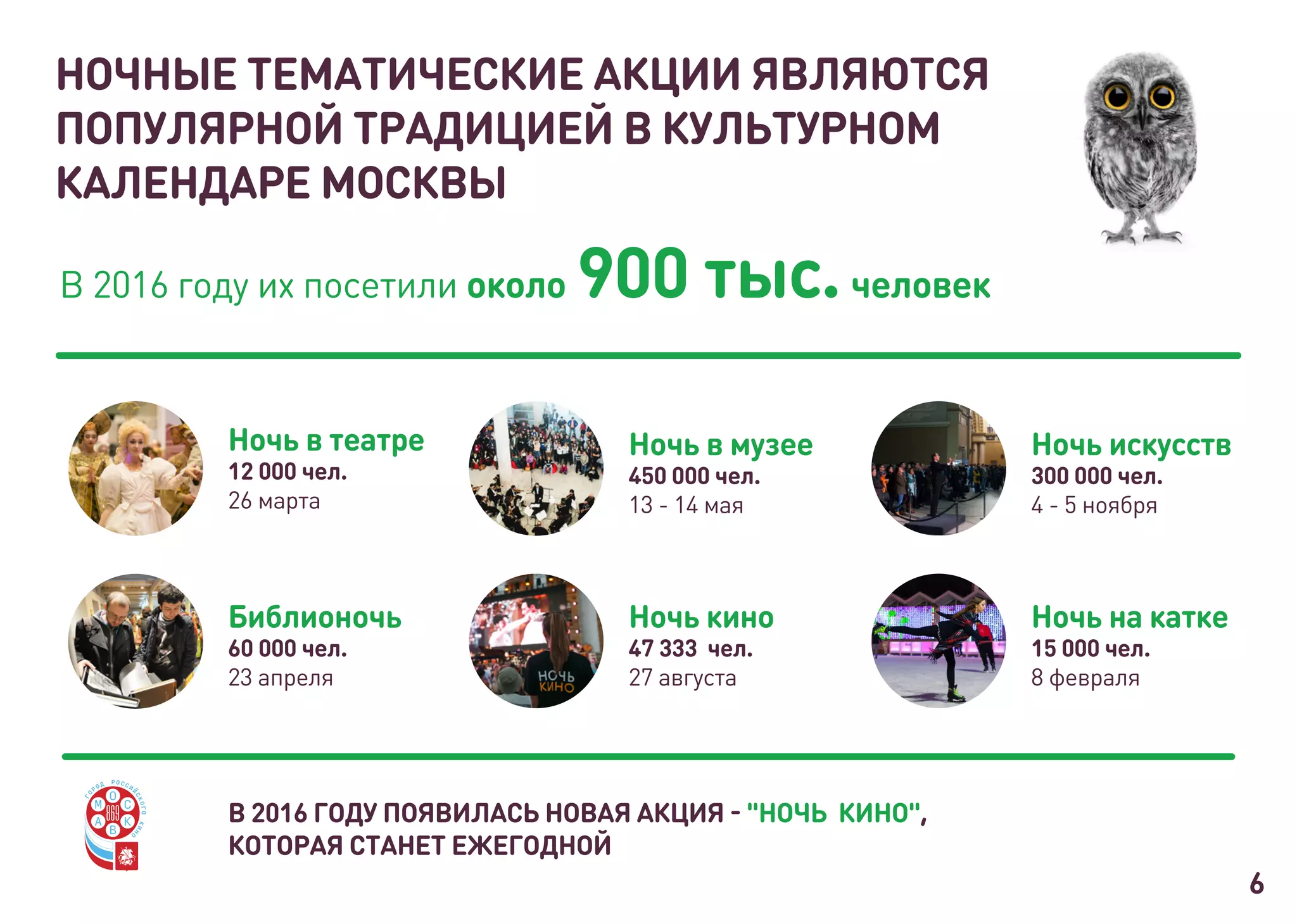 В 2016 году их посетили около 900 тыс.человек
Библионочь
60 000 чел.
23 апреля
Ночь кино
47 333 чел.
27 августа
Ночь искусств
300 000 чел.
4 - 5 ноября
Ночь на катке
15 000 чел.
8 февраля
Ночь в театре
12 000 чел.
26 марта
Ночь в музее
450 000 чел.
13 - 14 мая
В 2016 ГОДУ ПОЯВИЛАСЬ НОВАЯ АКЦИЯ - "НОЧЬ КИНО",
КОТОРАЯ СТАНЕТ ЕЖЕГОДНОЙ
6
НОЧНЫЕ ТЕМАТИЧЕСКИЕ АКЦИИ ЯВЛЯЮТСЯ
ПОПУЛЯРНОЙ ТРАДИЦИЕЙ В КУЛЬТУРНОМ
КАЛЕНДАРЕ МОСКВЫ
 