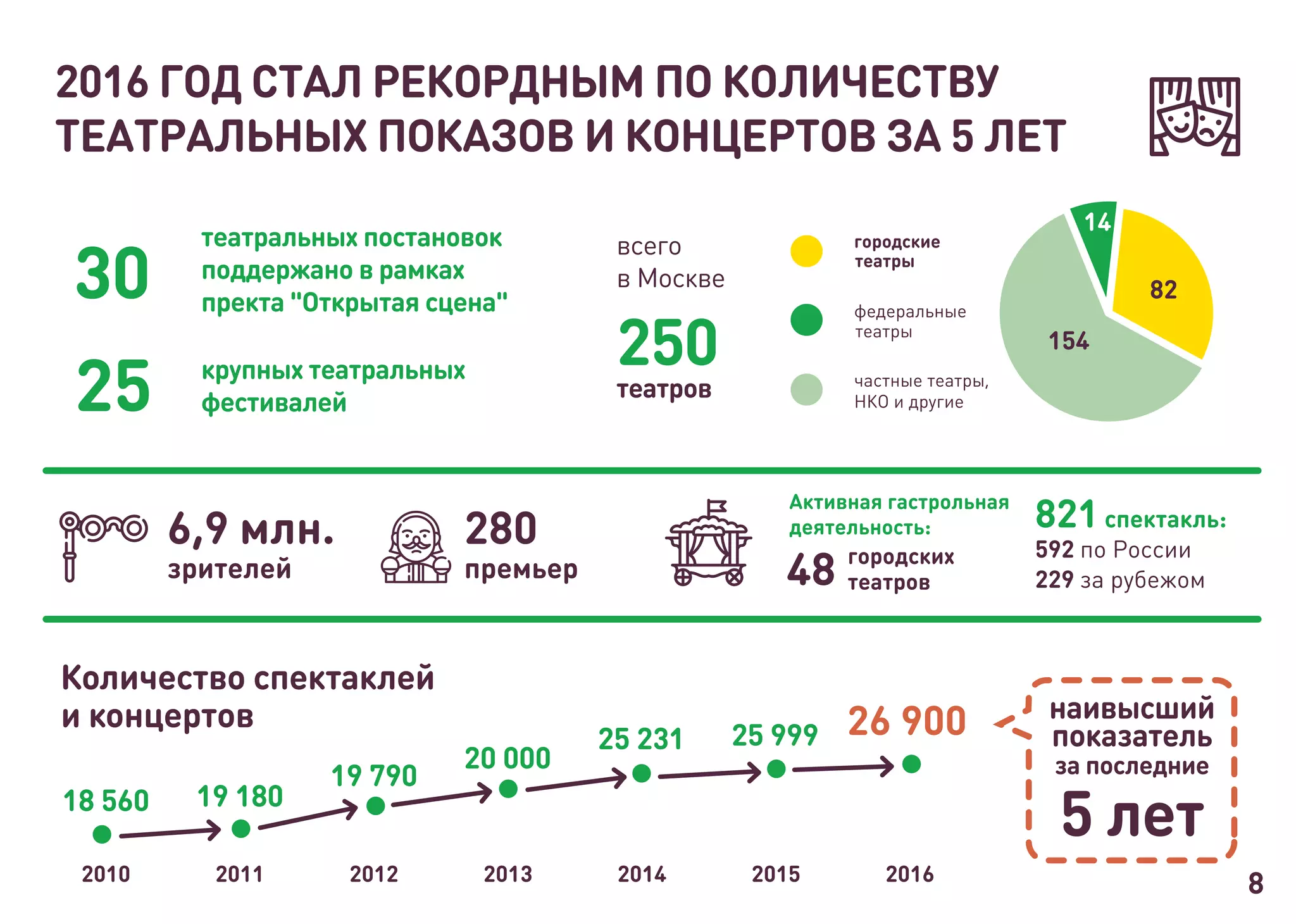 театры
20
2 2 2 26 900
0
2
82
154
14
наивысший
показатель
за последние
5 лет
821спектакль:
592 по России
229 за рубежом
6,9 млн.
зрителей
280
премьер
2016 ГОД СТАЛ РЕКОРДНЫМ ПО КОЛИЧЕСТВУ
ТЕАТРАЛЬНЫХ ПОКАЗОВ И КОНЦЕРТОВ ЗА 5 ЛЕТ
8
Активная гастрольная
деятельность:
городских
театров48
всего
в Москве
250
театров
театральных постановок
поддержано в рамках
пректа "Открытая сцена"
крупных театральных
фестивалей
 