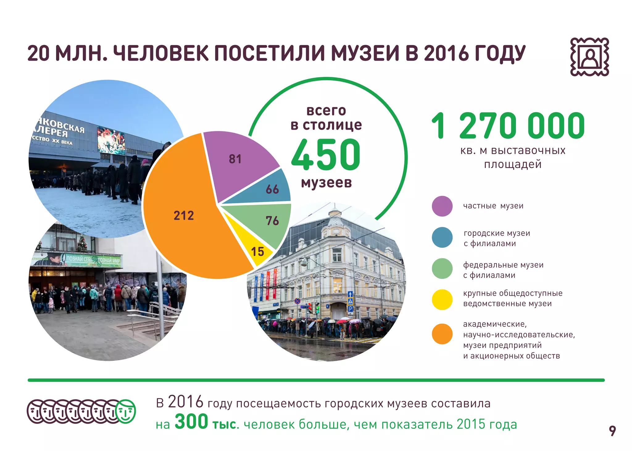 81
212
66
76
музеи
академические,
научно-исследовательские,
музеи предприятий
и акционерных обществ
В 2016 году посещаемость городских музеев составила
на 300 тыс. человек больше, чем показатель 2015 года
20 МЛН. ЧЕЛОВЕК ПОСЕТИЛИ МУЗЕИ В 2016 ГОДУ
9
 