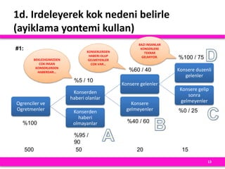 Ogrenciler ve
Ogretmenler
Konserden
haberi olanlar
Konsere gelenler
Konsere duzenli
gelenler
Konsere gelip
sonra
gelmeyenlerKonsere
gelmeyenlerKonserden
haberi
olmayanlar
1d. Irdeleyerek kok nedeni belirle
(ayiklama yontemi kullan)
13
BEKLEDIGIMIZDEN
COK INSAN
KONSERLERDEN
HABERDAR…
KONSERLERDEN
HABERI OLUP
GELMEYENLER
COK VAR…
BAZI INSANLAR
KONSERLERE
TEKRAR
GELMIYOR.
%100
%0 / 25
%95 /
90
%60 / 40
%40 / 60
%100 / 75
%5 / 10
#1:
500 50 20 15
 