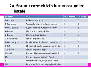 2a. Sorunu cozmek icin butun cozumleri
listele.
17
YONTEM FIKIR DUYURUR? ISTETIR?
1- CazIstan Siniflarda arada cal E E
2- Izleyenler Arkadaslarini getirmelerini soyle… E E
3- Okul gazetesi Soylesi yayinlat, konser ilanlari ver E E
4- Poster Alimli posterler as okulda… E e
5- Brosur Okul kapisinda dagit… E e
6- Ilan Tahtasi Konser bilgilerini as E H
7- Okul radyosu Sarkilarini caldirt, konser reklam ettir… E E
8- CD CD hazirlat, dagit, konser gunlerini tanit E E
9- e-posta Konser bilgilerini dagit E H
10- web Site yap, klipler ve muzisyenleri tanit… E E
11- Konser baslama saatini 17ye al…
12- Yeni sarkilar ekle, degisik sirada cal….
13- Sarki aralarinda konusup eglendirelim…
 