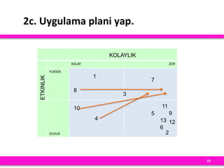 19
KOLAY ZOR
YUKSEK
DUSUK
KOLAYLIK
ETKINLIK
1
8
7
3
10
4
11
5 9
13 12
6
2
2c. Uygulama plani yap.
 