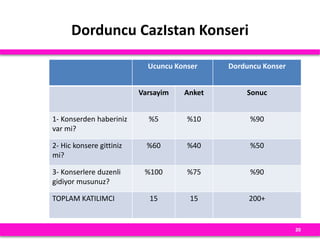 Dorduncu CazIstan Konseri
20
Ucuncu Konser Dorduncu Konser
Varsayim Anket Sonuc
1- Konserden haberiniz
var mi?
%5 %10 %90
2- Hic konsere gittiniz
mi?
%60 %40 %50
3- Konserlere duzenli
gidiyor musunuz?
%100 %75 %90
TOPLAM KATILIMCI 15 15 200+
 
