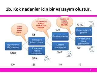 1b. Kok nedenler icin bir varsayım olustur.
10
Ogrenciler ve
Ogretmenler
Konserden
haberi olanlar
Konsere gelenler
Konsere duzenli
gelenler
Konsere gelip
sonra
gelmeyenlerKonsere
gelmeyenlerKonserden
haberi
olmayanlar
COK AZ
INSANA
HABER
VERDIK…
CAZ SEVIYOR VE
KONSERE
GIDIYORLARSA
GELIRLER…
KONSERE BIR
GELEN
DEVAMLI
GELIYOR…
%100
%0
%95
%60
%40
%100
%5
500 25 15 15
 