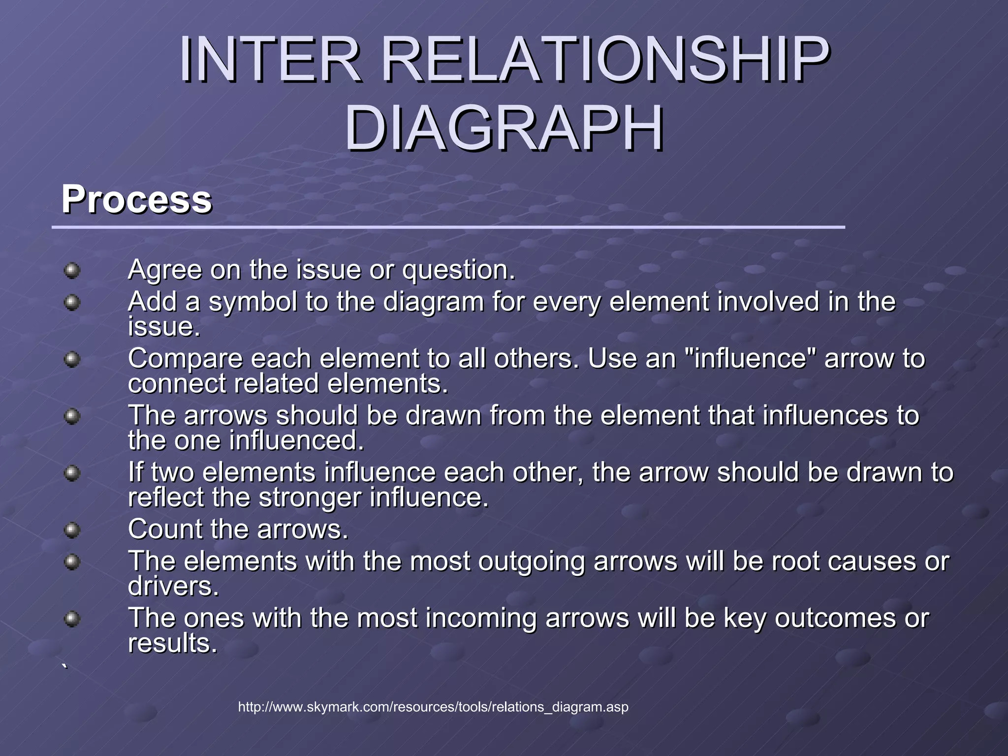 INTER RELATIONSHIP DIAGRAPH Process Agree on the issue or question.  Add a symbol to the diagram for every element involved in the issue.  Compare each element to all others. Use an "influence" arrow to connect related elements.  The arrows should be drawn from the element that influences to the one influenced.  If two elements influence each other, the arrow should be drawn to reflect the stronger influence.  Count the arrows.  The elements with the most outgoing arrows will be root causes or drivers.  The ones with the most incoming arrows will be key outcomes or results.  ` http://www.skymark.com/resources/tools/relations_diagram.asp 