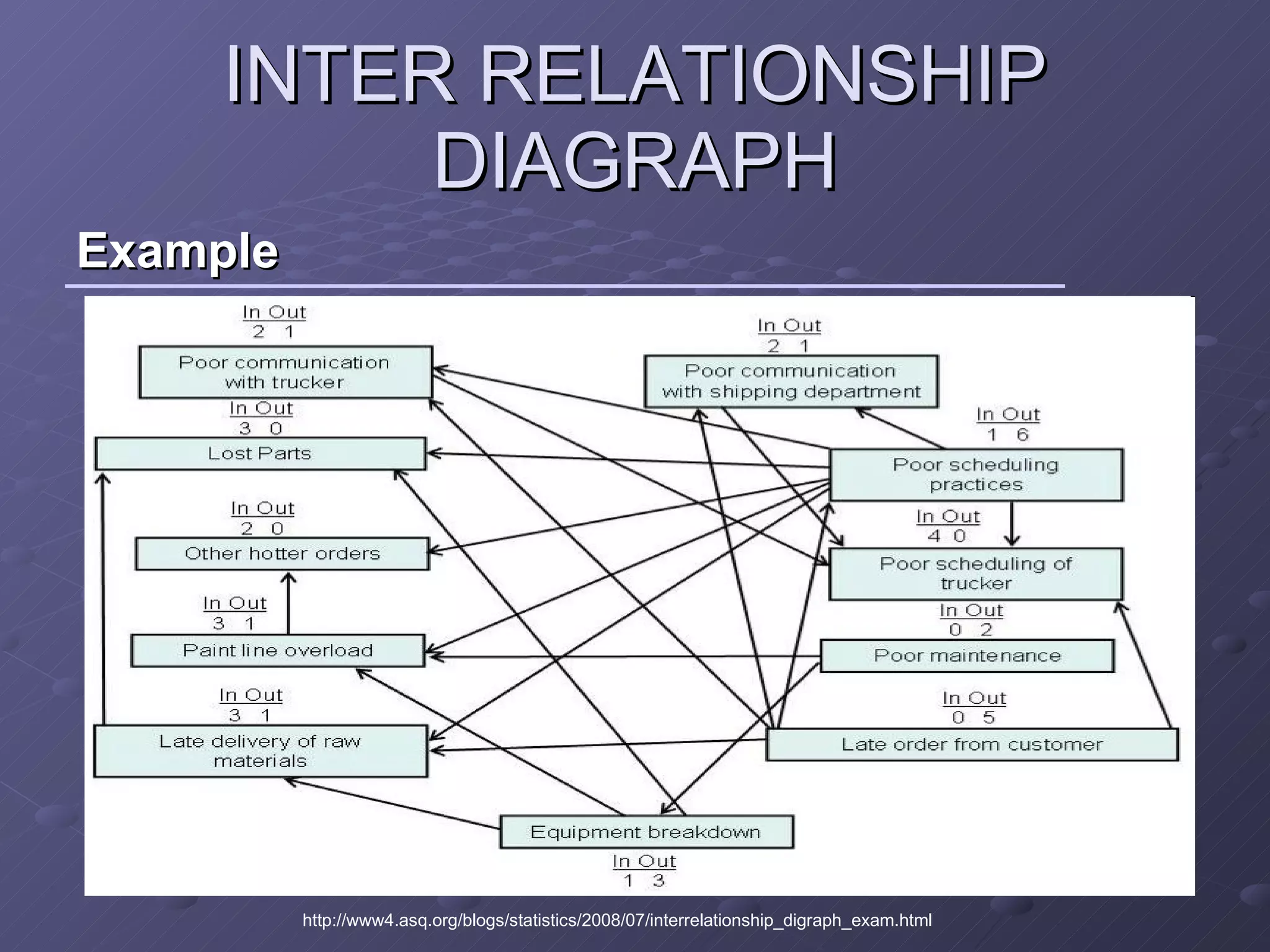 INTER RELATIONSHIP DIAGRAPH Example http://www4.asq.org/blogs/statistics/2008/07/interrelationship_digraph_exam.html 