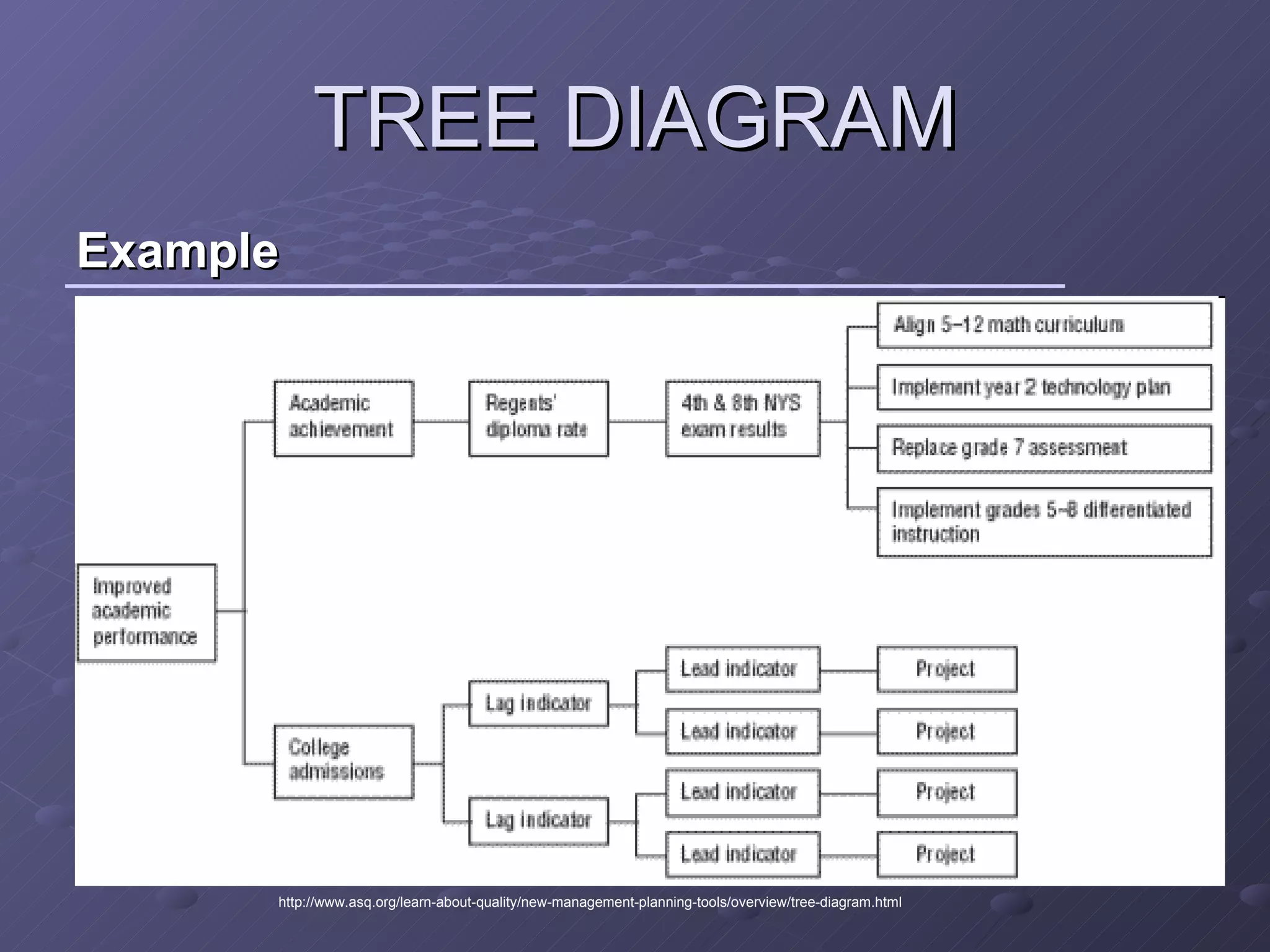 TREE DIAGRAM Example http://www.asq.org/learn-about-quality/new-management-planning-tools/overview/tree-diagram.html 