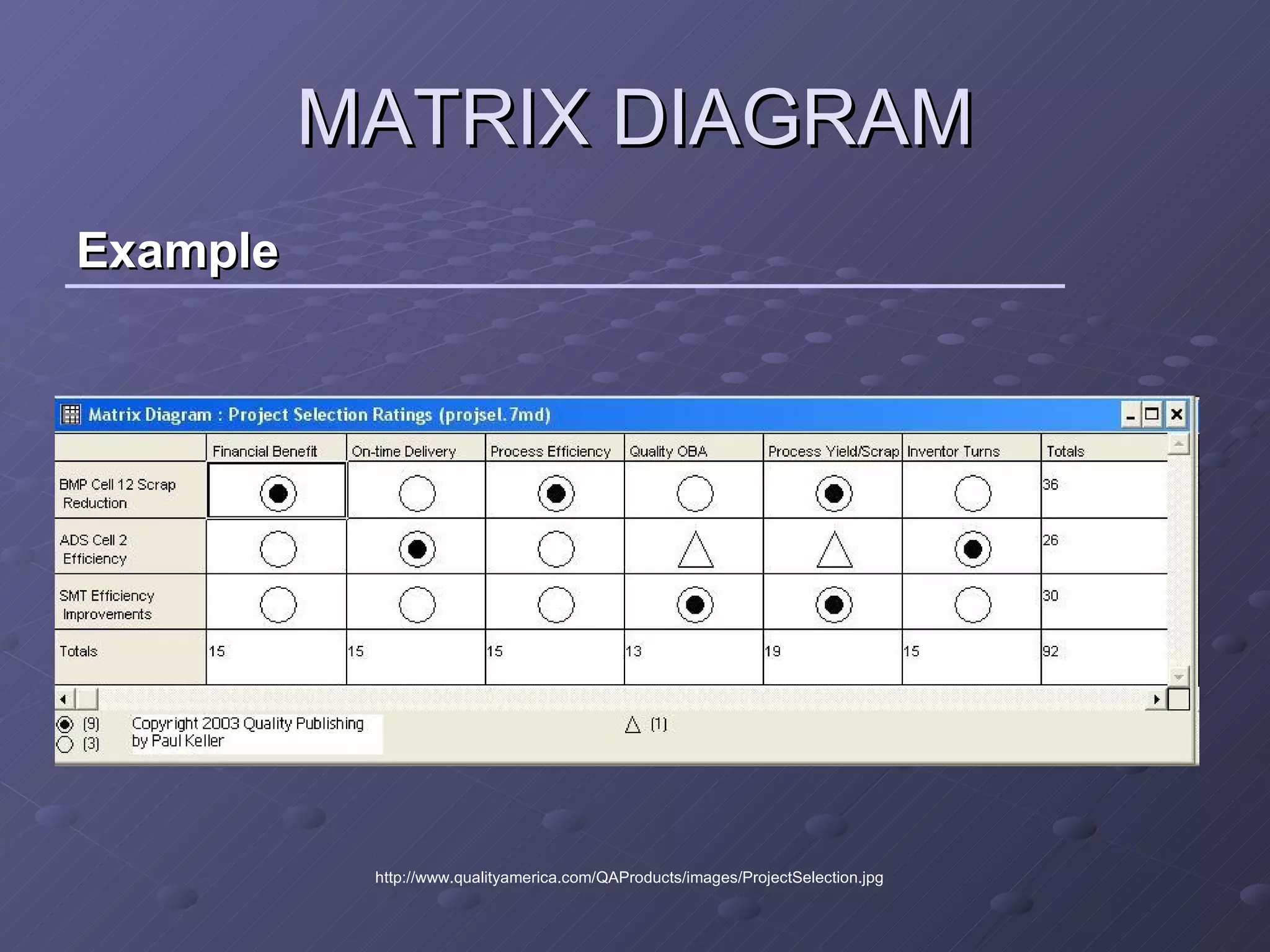 Example MATRIX DIAGRAM http://www.qualityamerica.com/QAProducts/images/ProjectSelection.jpg 