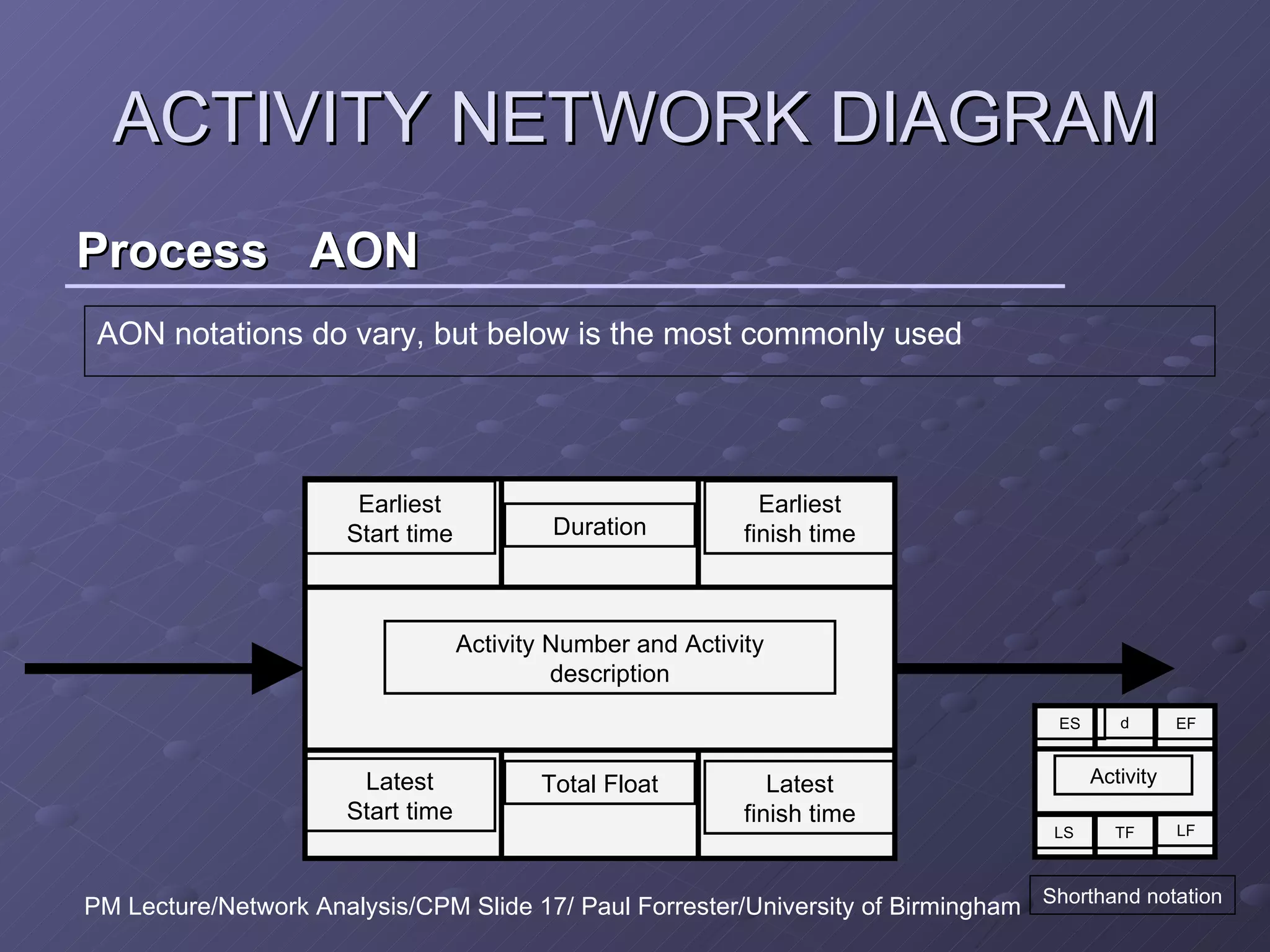 Process  AON ACTIVITY NETWORK DIAGRAM AON notations do vary, but below is the most commonly used Shorthand notation PM Lecture/Network Analysis/CPM Slide 17/ Paul Forrester/University of Birmingham Earliest Start time Duration Earliest finish time Latest Start time Total Float Latest finish time Activity Number and Activity description ES d EF LS TF LF Activity 