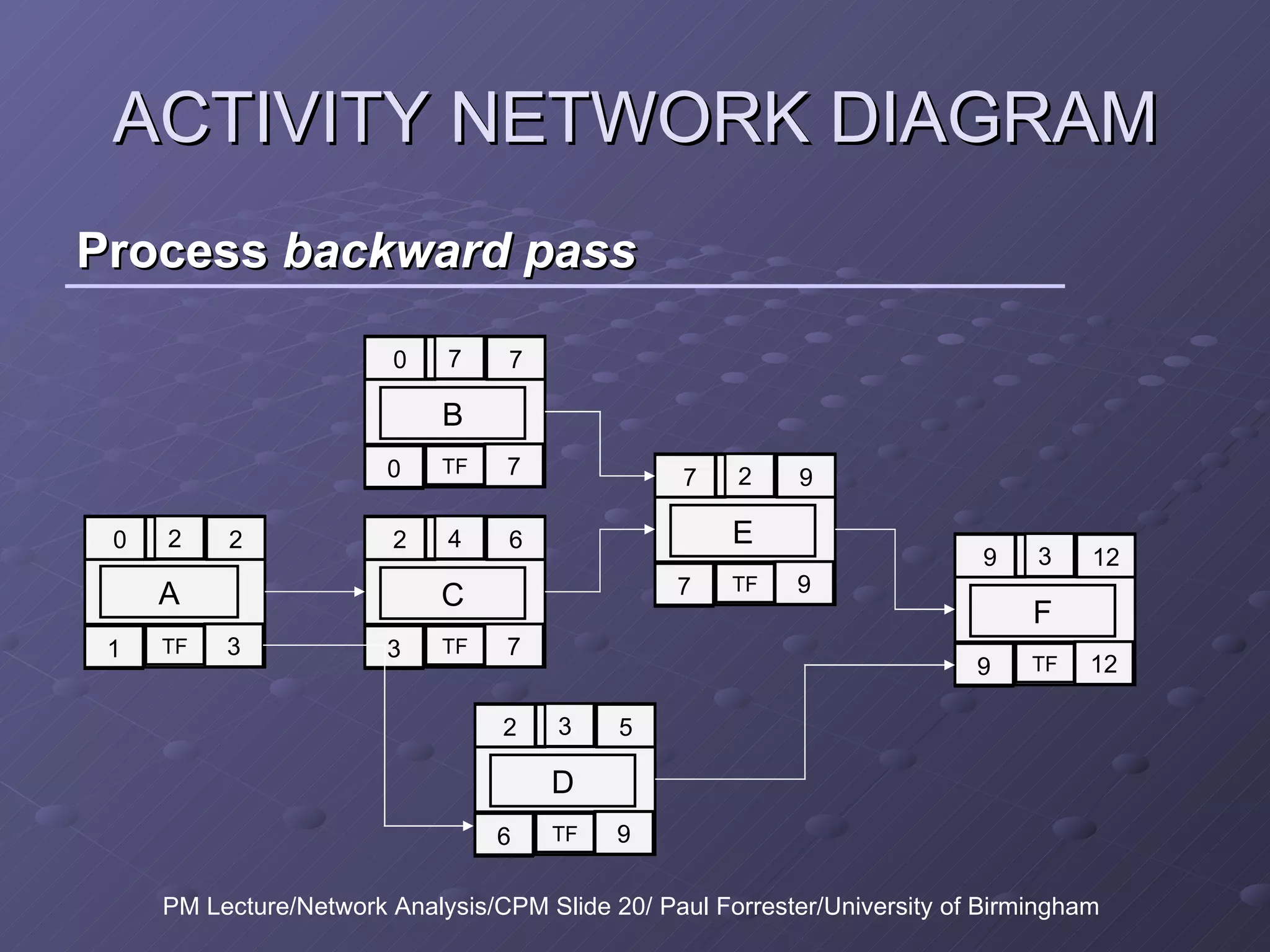 Process  backward pass ACTIVITY NETWORK DIAGRAM PM Lecture/Network Analysis/CPM Slide 20/ Paul Forrester/University of Birmingham 0 2 2 1 TF 3 A 0 7 7 0 TF 7 B 2 4 6 3 TF 7 C 2 3 5 6 TF 9 D 7 2 9 7 TF 9 E 9 3 12 9 TF 12 F 