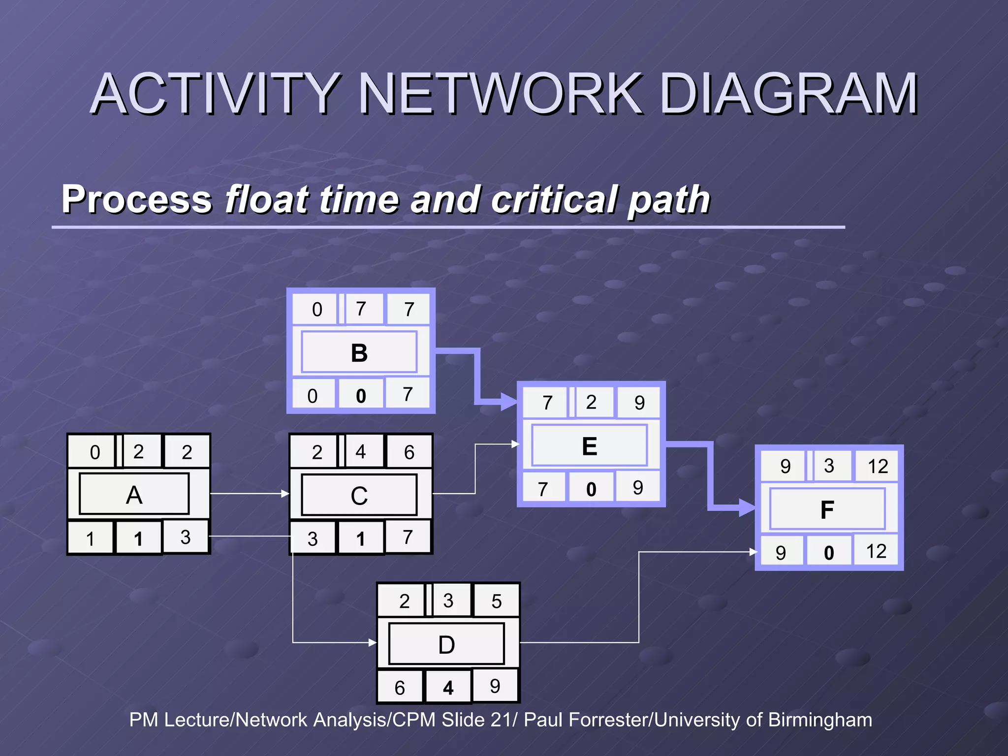 Process  float time and critical path ACTIVITY NETWORK DIAGRAM PM Lecture/Network Analysis/CPM Slide 21/ Paul Forrester/University of Birmingham 0 2 2 1 1 3 A 0 7 7 0 0 7 B 2 4 6 3 1 7 C 2 3 5 6 4 9 D 7 2 9 7 0 9 E 9 3 12 9 0 12 F 