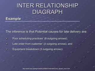 Interrelationship Digraph Examples Manufacturing New 7 Management Tools | PPT