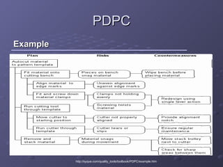 New 7 Management Tools | PPT