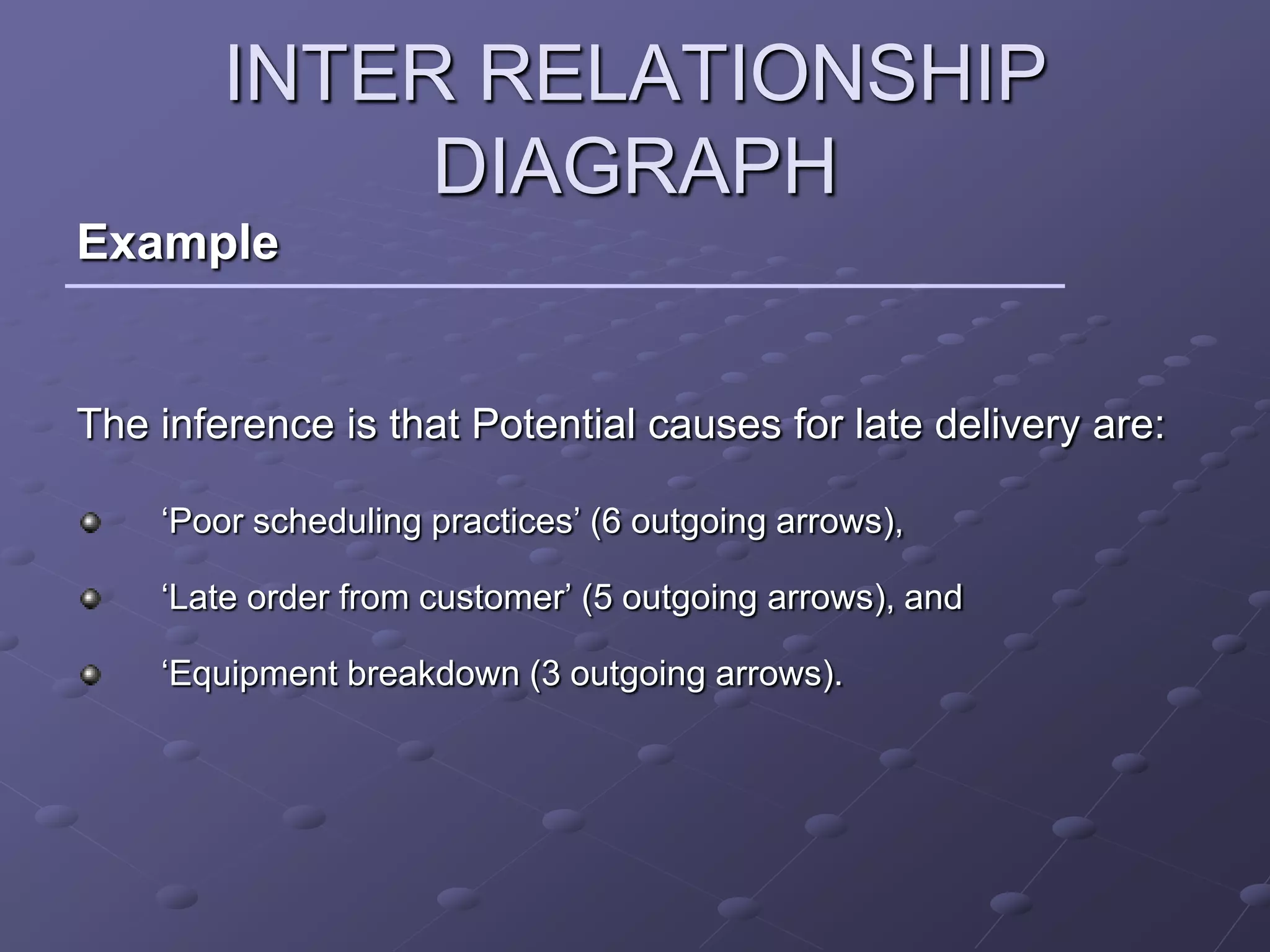 INTER RELATIONSHIP
             DIAGRAPH
Example


The inference is that Potential causes for late delivery are:

    ‘Poor scheduling practices’ (6 outgoing arrows),

    ‘Late order from customer’ (5 outgoing arrows), and

    ‘Equipment breakdown (3 outgoing arrows).
 