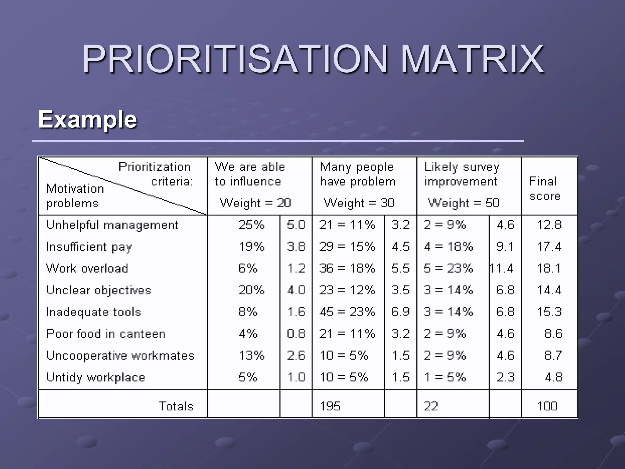 PRIORITISATION MATRIX
Example
 