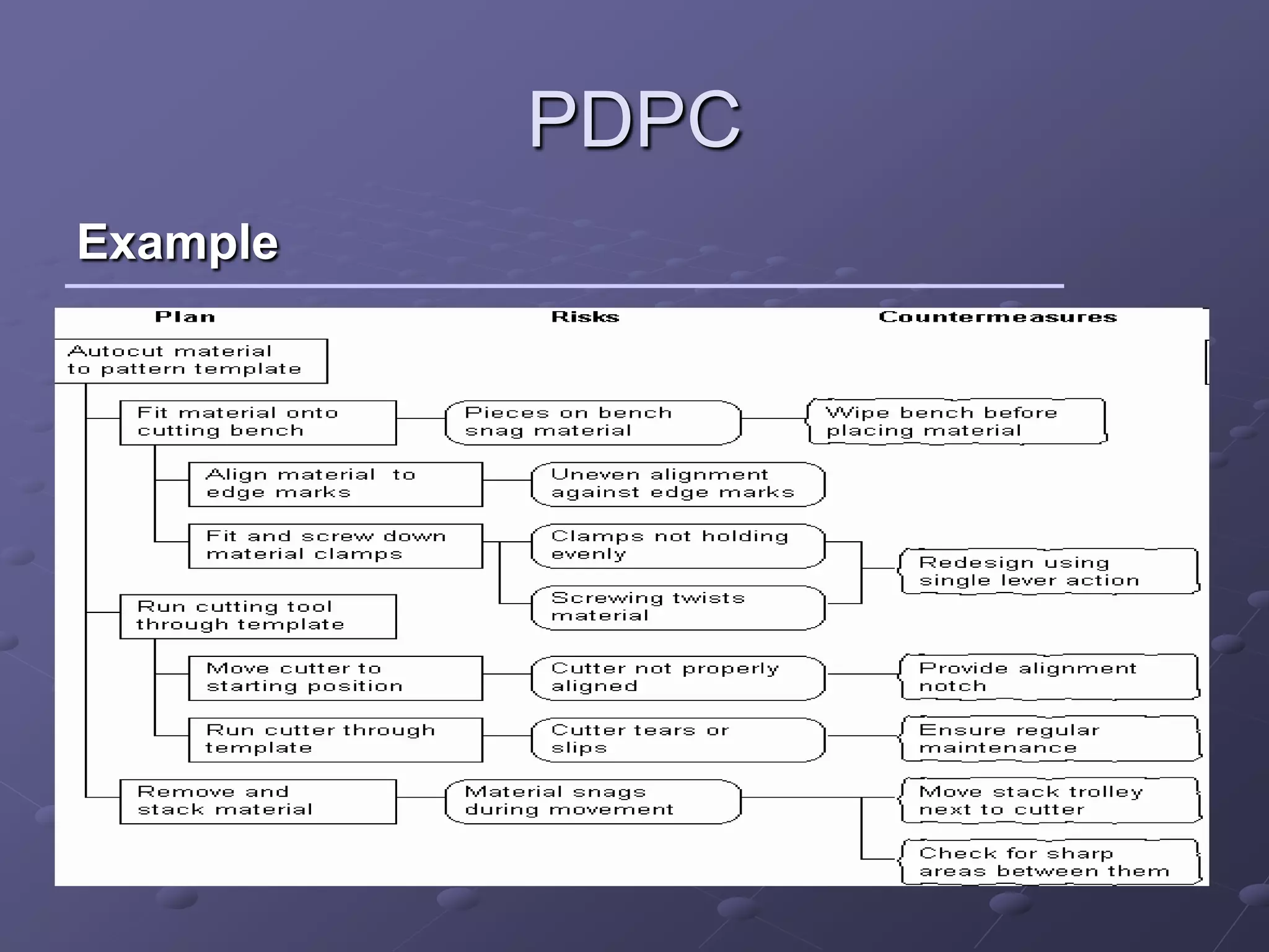 PDPC
Example
 