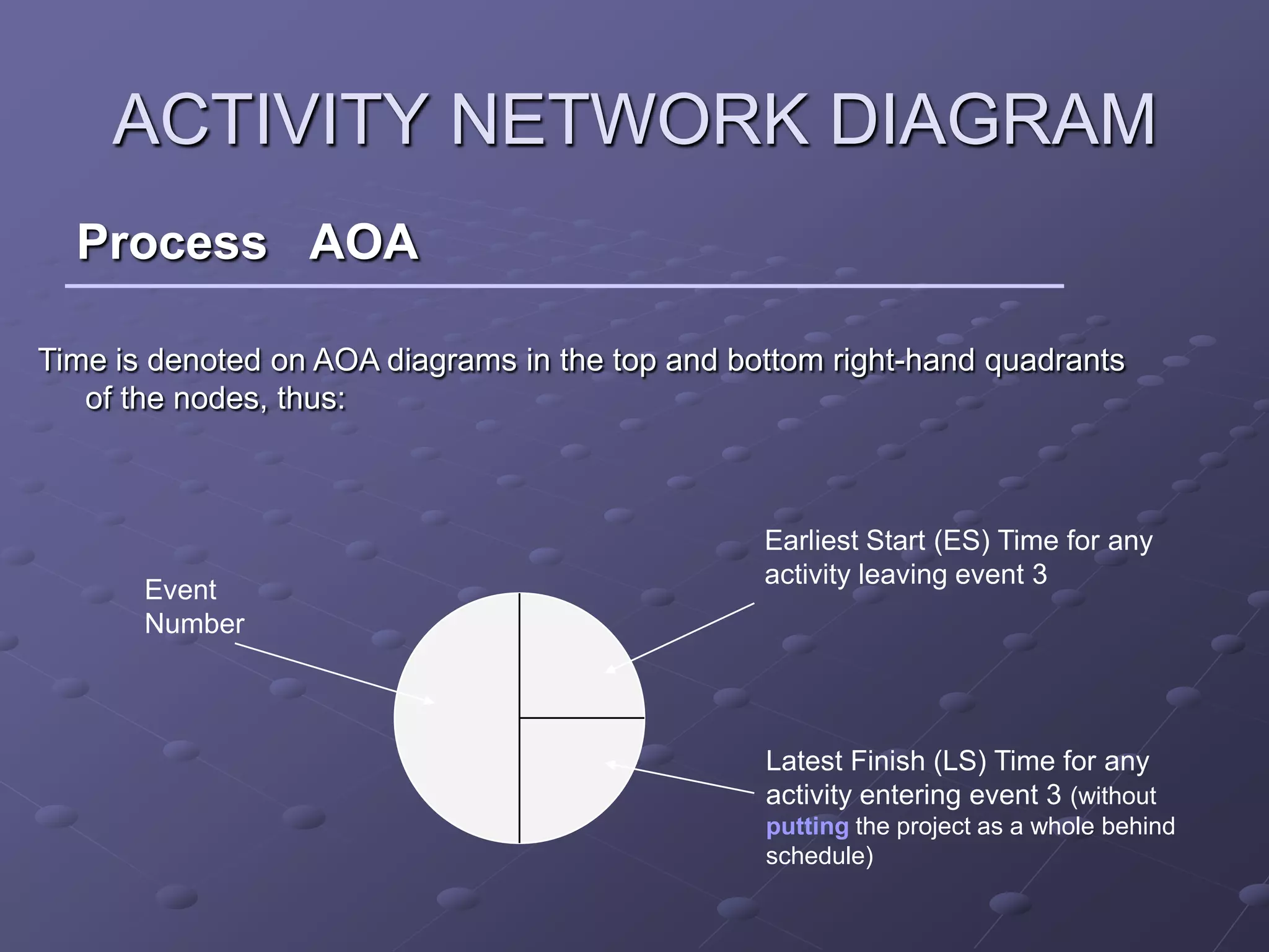 ACTIVITY NETWORK DIAGRAM
  Process AOA

Time is denoted on AOA diagrams in the top and bottom right-hand quadrants
   of the nodes, thus:



                                                 Earliest Start (ES) Time for any
                                                 activity leaving event 3
       Event
       Number



                                                 Latest Finish (LS) Time for any
                                                 activity entering event 3 (without
                                                 putting the project as a whole behind
                                                 schedule)
 