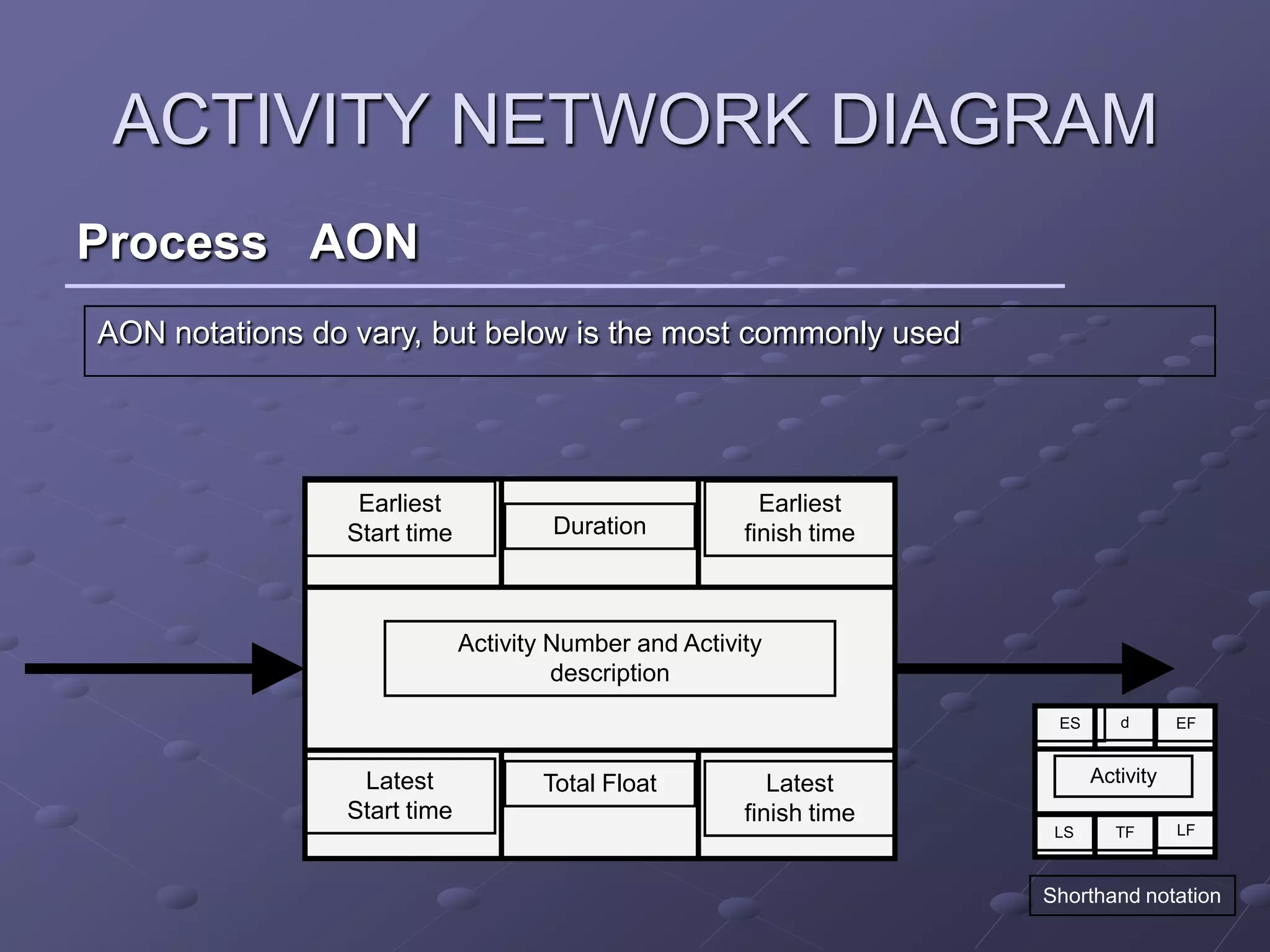 ACTIVITY NETWORK DIAGRAM
Process AON
AON notations do vary, but below is the most commonly used




                 Earliest                                Earliest
                Start time           Duration          finish time



                             Activity Number and Activity
                                      description
                                                                      ES      d       EF


                 Latest             Total Float           Latest           Activity
                Start time                             finish time
                                                                      LS      TF      LF



                                                                     Shorthand notation
 