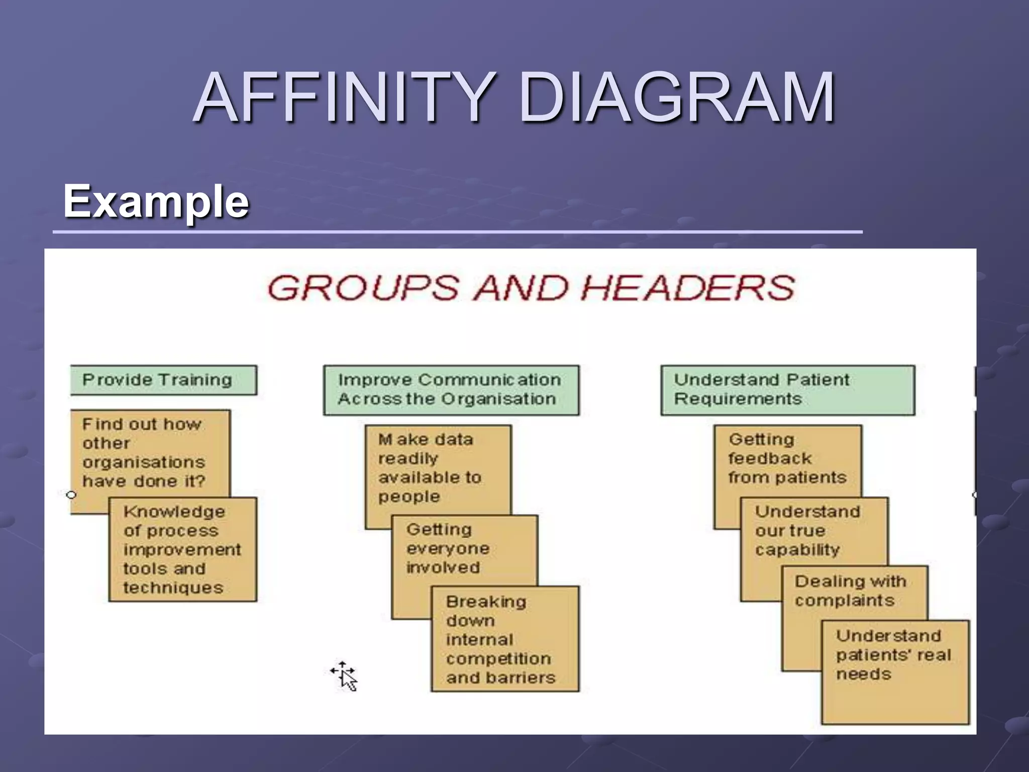 AFFINITY DIAGRAM
Example
 