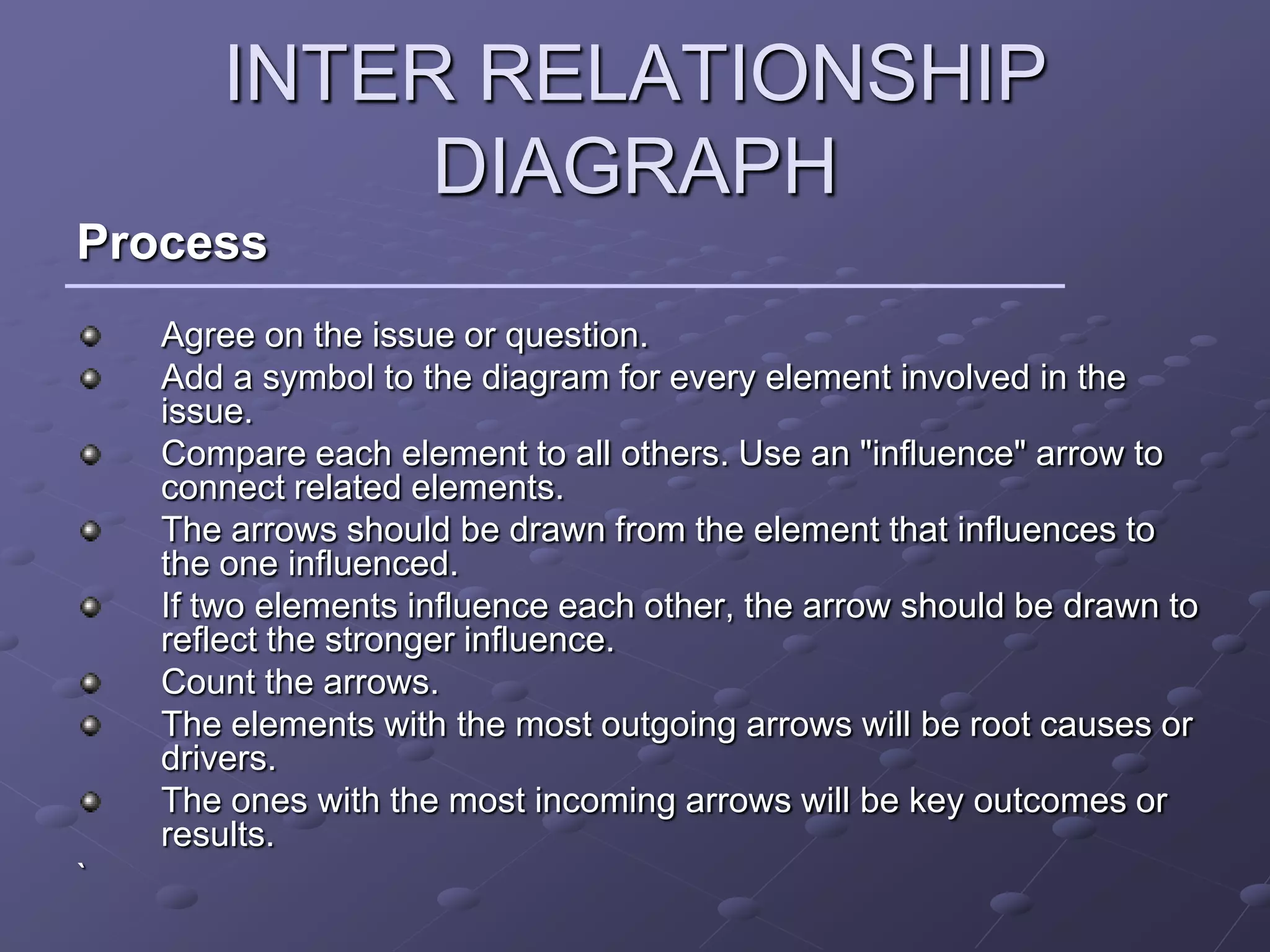 INTER RELATIONSHIP
            DIAGRAPH
Process
    Agree on the issue or question.
    Add a symbol to the diagram for every element involved in the
    issue.
    Compare each element to all others. Use an "influence" arrow to
    connect related elements.
    The arrows should be drawn from the element that influences to
    the one influenced.
    If two elements influence each other, the arrow should be drawn to
    reflect the stronger influence.
    Count the arrows.
    The elements with the most outgoing arrows will be root causes or
    drivers.
    The ones with the most incoming arrows will be key outcomes or
    results.
`
 