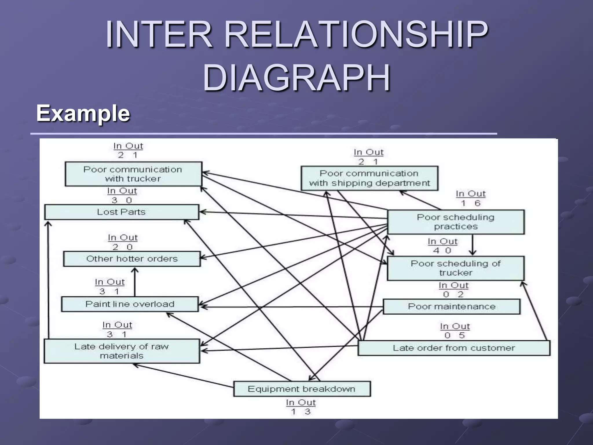 INTER RELATIONSHIP
          DIAGRAPH
Example
 