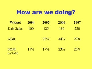 How are we doing?
Widget 2004 2005 2006 2007
Unit Sales 100 125 180 220
AGR 25% 44% 22%
SOM
(vs TAM)
15% 17% 23% 25%
 