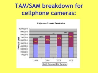 TAM/SAM breakdown for
cellphone cameras:
15%
7% 10%
23%
39%
50%
60%
 