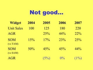 Not good…
Widget 2004 2005 2006 2007
Unit Sales 100 125 180 220
AGR 25% 44% 22%
SOM
(vs TAM)
15% 17% 23% 25%
SOM
(vs SAM)
50% 45% 45% 44%
AGR (5%) 0% (1%)
 