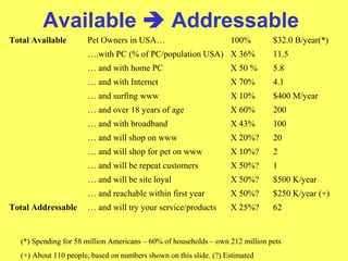 Available  Addressable
Total Available Pet Owners in USA… 100% $32.0 B/year(*)
….with PC (% of PC/population USA) X 36% 11.5
… and with home PC X 50 % 5.8
… and with Internet X 70% 4.1
… and surfing www X 10% $400 M/year
… and over 18 years of age X 60% 200
… and with broadband X 43% 100
… and will shop on www X 20%? 20
… and will shop for pet on www X 10%? 2
… and will be repeat customers X 50%? 1
… and will be site loyal X 50%? $500 K/year
… and reachable within first year X 50%? $250 K/year (+)
Total Addressable … and will try your service/products X 25%? 62
(*) Spending for 58 million Americans – 60% of households – own 212 million pets
(+) About 110 people, based on numbers shown on this slide. (?) Estimated
 