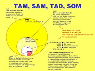 TAM, SAM, TAD, SOM
TAM
world-wide, vehicle market
SAM
Turkey, sport utility
vehicle market
TAD
25%
SOM
TAD = SAM X 20%  “A class” people
X 67%  Car owner
X 80%  Non-commercial use
X 30%  Reads magazines
= SAM X 0.032 %
Total Addressable Market (TAD) is
the portion of the SAM that your
product/service can address. Start with the
definition (key characteristics - so you can sort
a mailing list using these characteristics to
develop an address list) of your target
customers and estimate the portion (percent)
of such customers in the SAM. These key
characteristics are like a filter that will let
through only those who are qualified to
be your customers.
SOM
Share of Market (SOM) commonly
known as “market-share” is the
portion of TAD you will own. This
is meaningful when a time is
specified together with the percentage
such as 25% within 1st
year…
SAM
Served Available Market is
the portion (segment) of
TAM that you decide to sell into,
at least initially. You do so,
because you do not have
sufficient resources to sell
into TAM, or your product
fits this segment only.
TAM
Total Available Market is
the complete universe of
all customers. This is the
market you can grow into
in time.
Note that SAM can be
the same as TAD if you
can reach (i.e. your “filter” addresses)
everyone in SAM
 