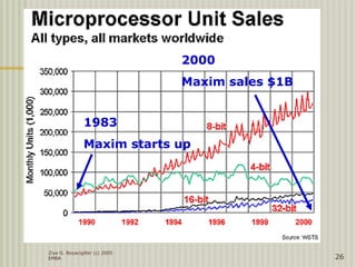 Ziya G. Boyacigiller (c) 2005
EMBA 26
1983
Maxim starts up
2000
Maxim sales $1B
 