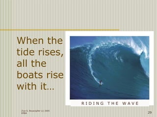 Ziya G. Boyacigiller (c) 2005
EMBA 29
When the
tide rises,
all the
boats rise
with it…
R I D I N G T H E W A V E
 