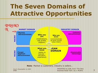 The Seven Domains of
Attractive Opportunities
Ziya G. Boyacigiller (c) 2005
EMBA 3
MODIFIED by ZGB, from “The New
Business Road Test”, by J. Mullins
MACROMICRO
MARKET DOMAIN INDUSTRY DOMAIN
VISIO
N
Note: Market is customers, industry is sellers…
 