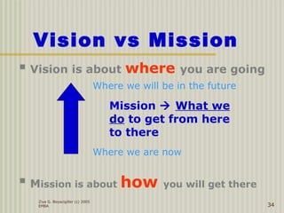 Ziya G. Boyacigiller (c) 2005
EMBA 34
Vision vs Mission
 Vision is about where you are going
 Mission is about how you will get there
Where we are now
Where we will be in the future
Mission  What we
do to get from here
to there
 