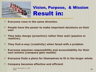 Ziya G. Boyacigiller (c) 2005
EMBA 44
Vision, Purpose, & Mission
Result in:
 Everyone rows in the same direction.
 People have the power to make important decisions on their
own
 They take charge (proactive) rather than wait (passive or
reactive).
 They find-a-way (creativity) when faced with a problem
 Everyone assumes responsibility and accountability for their
own actions (company gets results)
 Everyone finds a place for themselves to fit in the larger whole
 Company becomes effective and efficient
 