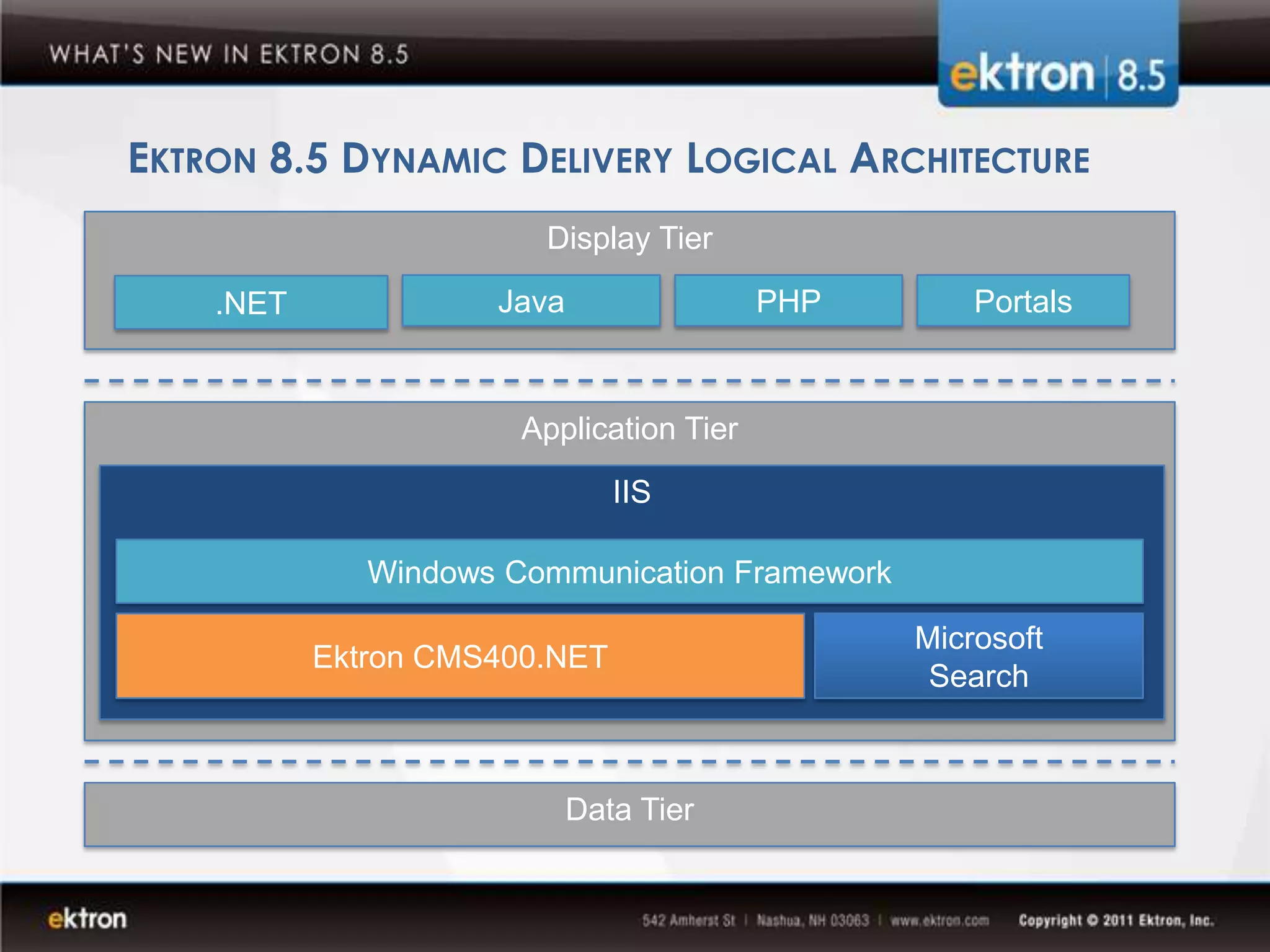 EKTRON 8.5 DYNAMIC DELIVERY LOGICAL ARCHITECTURE
                        Display Tier

    .NET             Java                 PHP       Portals



                       Application Tier
                               IIS

              Windows Communication Framework

                                                Microsoft
           Ektron CMS400.NET
                                                 Search



                            Data Tier
 