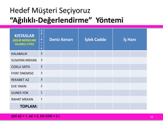 Hedef Müşteri Seçiyoruz
“Ağılıklı-Değerlendirme” Yöntemi
11
KISTASLAR
(GELIR MODELINE
OLUMLU ETKI)
A
Ğ
I
R
L
I
K
Deniz Kenarı İşlek Cadde İş Hanı
KALABALIK 3
SUSATAN MEKAN 3
COKLU SATIS 3
FIYAT ONEMSIZ 3
REKABET AZ 3
EVE YAKIN 2
GUNES YOK 1
RAHAT MEKAN 1
TOPLAM:
(EN AZ = 1, AZ = 2, EN COK = 3 )
 