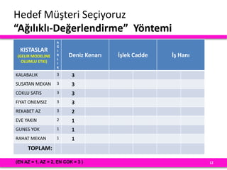 Hedef Müşteri Seçiyoruz
“Ağılıklı-Değerlendirme” Yöntemi
12
KISTASLAR
(GELIR MODELINE
OLUMLU ETKI)
A
Ğ
I
R
L
I
K
Deniz Kenarı İşlek Cadde İş Hanı
KALABALIK 3 3
SUSATAN MEKAN 3 3
COKLU SATIS 3 3
FIYAT ONEMSIZ 3 3
REKABET AZ 3 2
EVE YAKIN 2 1
GUNES YOK 1 1
RAHAT MEKAN 1 1
TOPLAM:
(EN AZ = 1, AZ = 2, EN COK = 3 )
 