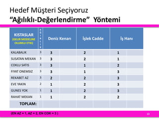 Hedef Müşteri Seçiyoruz
“Ağılıklı-Değerlendirme” Yöntemi
13
KISTASLAR
(GELIR MODELINE
OLUMLU ETKI)
A
Ğ
I
R
L
I
K
Deniz Kenarı İşlek Cadde İş Hanı
KALABALIK 3 3 2 1
SUSATAN MEKAN 3 3 2 1
COKLU SATIS 3 3 1 2
FIYAT ONEMSIZ 3 3 1 3
REKABET AZ 3 2 2 3
EVE YAKIN 2 1 2 3
GUNES YOK 1 1 2 3
RAHAT MEKAN 1 1 2 2
TOPLAM:
(EN AZ = 1, AZ = 2, EN COK = 3 )
 