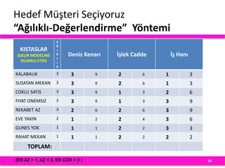 Hedef Müşteri Seçiyoruz
“Ağılıklı-Değerlendirme” Yöntemi
14
KISTASLAR
(GELIR MODELINE
OLUMLU ETKI)
A
Ğ
I
R
L
I
K
Deniz Kenarı İşlek Cadde İş Hanı
KALABALIK 3 3 9 2 6 1 3
SUSATAN MEKAN 3 3 9 2 6 1 3
COKLU SATIS 3 3 9 1 3 2 6
FIYAT ONEMSIZ 3 3 9 1 3 3 9
REKABET AZ 3 2 6 2 6 3 9
EVE YAKIN 2 1 2 2 4 3 6
GUNES YOK 1 1 1 2 2 3 3
RAHAT MEKAN 1 1 1 2 2 2 2
TOPLAM:
(EN AZ = 1, AZ = 2, EN COK = 3 )
 