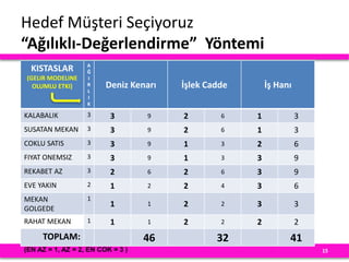 Hedef Müşteri Seçiyoruz
“Ağılıklı-Değerlendirme” Yöntemi
15
KISTASLAR
(GELIR MODELINE
OLUMLU ETKI)
A
Ğ
I
R
L
I
K
Deniz Kenarı İşlek Cadde İş Hanı
KALABALIK 3 3 9 2 6 1 3
SUSATAN MEKAN 3 3 9 2 6 1 3
COKLU SATIS 3 3 9 1 3 2 6
FIYAT ONEMSIZ 3 3 9 1 3 3 9
REKABET AZ 3 2 6 2 6 3 9
EVE YAKIN 2 1 2 2 4 3 6
MEKAN
GOLGEDE
1
1 1 2 2 3 3
RAHAT MEKAN 1 1 1 2 2 2 2
TOPLAM: 46 32 41
(EN AZ = 1, AZ = 2, EN COK = 3 )
 