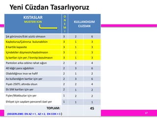 Yeni Cüzdan Tasarlıyoruz
17
KISTASLAR
MUSTERI ICIN
O
N
E
M
I
KULLANDIGIM
CUZDAN
Şık görünsün/Eski yüzlü olmasın 3 2 6
Kaybolursa/Çalınırsa bulunabilsin 3 1 3
8 kartlık kapasite 3 1 3
İçindekiler düşmesin/kaybolmasın 3 1 3
İş kartları için yer / kıvrılıp bozulmasın 3 1 3
Pantolon arka cebine rahat sığsın 2 2 4
40 kâğıt para sığabilsin 2 3 6
Olabildiğince ince ve hafif 2 1 2
Az kullandığım kartlar için yer 2 3 6
Fiyatı 250TL altında olsun 2 2 4
Ek SIM kartları için yer 2 1 2
Fişler/Makbuzlar için yer 1 2 2
Ehliyet için saydam pencereli özel yer 1 1 1
TOPLAM: 45
(DEGERLEME: EN AZ = 1, AZ = 2, EN COK = 3 )
 