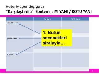 Hedef Müşteri Seçiyoruz
“Karşılaştırma” Yöntemi : IYI YANI / KOTU YANI
5
İyi Yanı Kötü Yanı
Deniz Kenarı
İşlek Cadde
İş Hanı
1: Butun
secenekleri
siralayin…
 