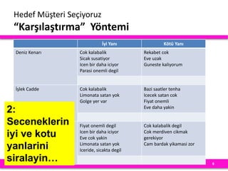 6
İyi Yanı Kötü Yanı
Deniz Kenarı Cok kalabalik
Sicak susatiyor
Icen bir daha iciyor
Parasi onemli degil
Rekabet cok
Eve uzak
Guneste kaliyorum
İşlek Cadde Cok kalabalik
Limonata satan yok
Golge yer var
Bazi saatler tenha
Icecek satan cok
Fiyat onemli
Eve daha yakin
İş Hanı Fiyat onemli degil
Icen bir daha iciyor
Eve cok yakin
Limonata satan yok
Iceride, sicakta degil
Cok kalabalik degil
Cok merdiven cikmak
gerekiyor
Cam bardak yikamasi zor
2:
Seceneklerin
iyi ve kotu
yanlarini
siralayin…
Hedef Müşteri Seçiyoruz
“Karşılaştırma” Yöntemi
 