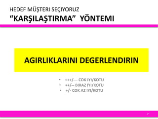 AGIRLIKLARINI DEGERLENDIRIN
• +++/--- COK IYI/KOTU
• ++/-- BIRAZ IYI/KOTU
• +/- COK AZ IYI/KOTU
7
HEDEF MÜŞTERI SEÇIYORUZ
“KARŞILAŞTIRMA” YÖNTEMI
 