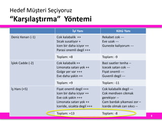 8
İyi Yanı Kötü Yanı
Deniz Kenarı (-1) Cok kalabalik ++
Sicak susatiyor +
Icen bir daha iciyor ++
Parasi onemli degil +++
Rekabet cok ---
Eve uzak ---
Guneste kaliyorum ---
Toplam: +8 Toplam: -9
İşlek Cadde (-2) Cok kalabalik ++
Limonata satan yok ++
Golge yer var +++
Eve daha yakin ++
Bazi saatler tenha --
Icecek satan cok ---
Fiyat onemli ---
Guvenli degil ---
Toplam: +9 Toplam: -11
İş Hanı (+5) Fiyat onemli degil +++
Icen bir daha iciyor ++
Eve cok yakin +++
Limonata satan yok ++
Iceride, sicakta degil +++
Cok kalabalik degil ---
Cok merdiven cikmak
gerekiyor --
Cam bardak yikamasi zor –
Icerde olmak can sıkıcı --
Toplam: +13 Toplam: -8
Hedef Müşteri Seçiyoruz
“Karşılaştırma” Yöntemi
 