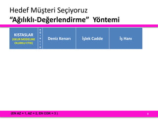 Hedef Müşteri Seçiyoruz
“Ağılıklı-Değerlendirme” Yöntemi
9
KISTASLAR
(GELIR MODELINE
OLUMLU ETKI)
A
Ğ
I
R
L
I
K
Deniz Kenarı İşlek Cadde İş Hanı
(EN AZ = 1, AZ = 2, EN COK = 3 )
 